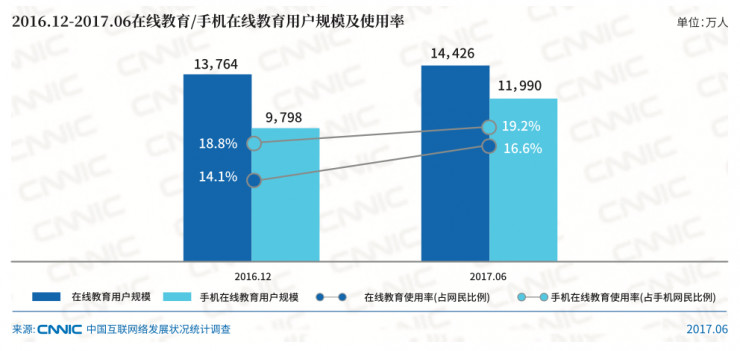 CNNIC最新报告：K12英语在线教育火爆，，，AI+教育驱动工业升级