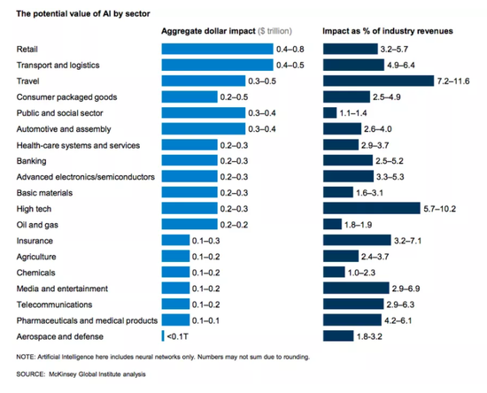 麦肯锡预测：：：AI未来一天就可以创立数万亿美元价值